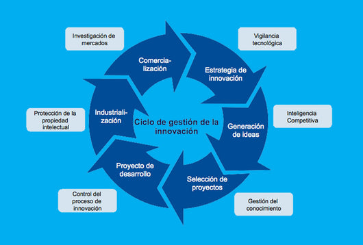 Sistemas de gestion de la innovación